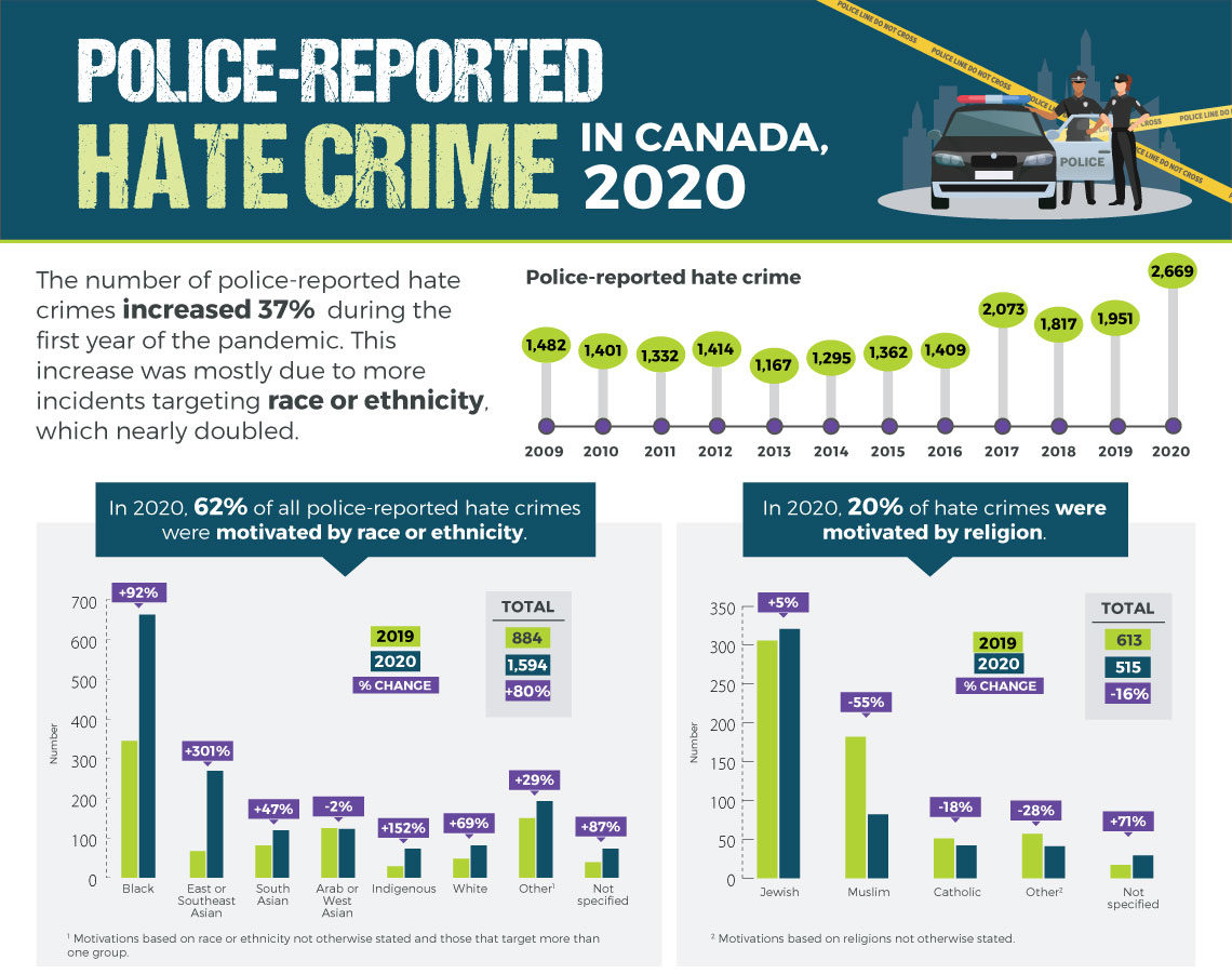 Staggering' Rise in Anti-Catholic Hate in Canada